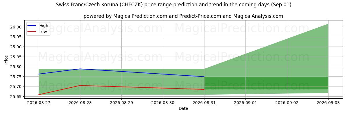 High and low price prediction by AI for Sveitsin frangi / Tšekin koruna (CHFCZK) (01 Sep)