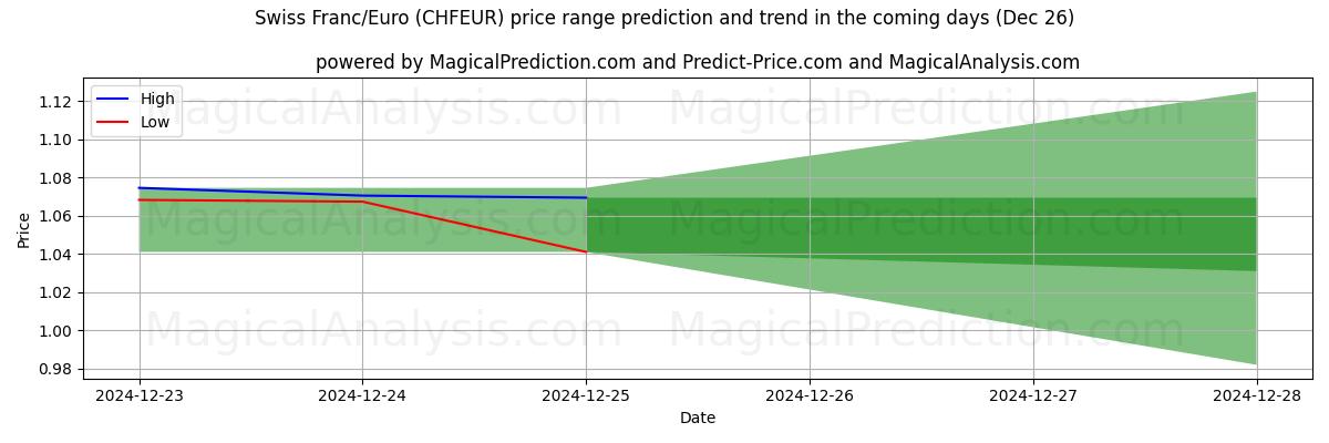 High and low price prediction by AI for Швейцарский франк/Евро (CHFEUR) (26 Dec)