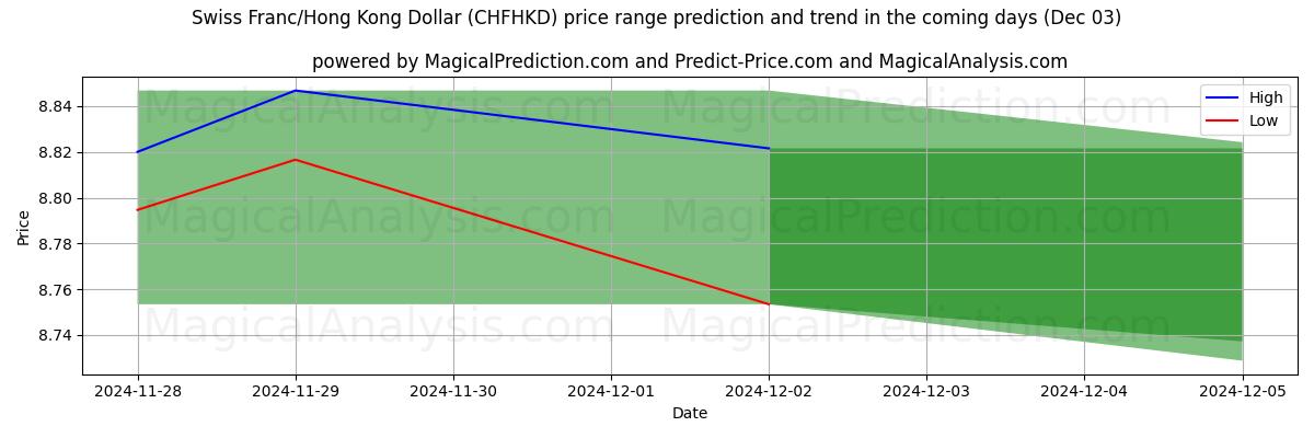 High and low price prediction by AI for Schweizer Franken/Hongkong-Dollar (CHFHKD) (03 Dec)