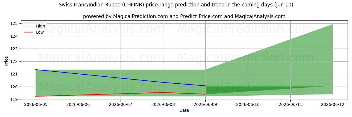 High and low price prediction by AI for Franco suizo/Rupia india (CHFINR) (10 Jun)