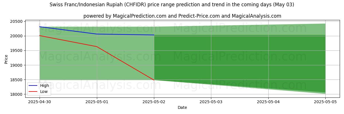 スイスフラン/インドネシアルピア (CHFIDR)のAIによる価格の高低予測(03 May) High and low price prediction by AI for スイスフラン/インドネシアルピア (CHFIDR) (03 May)