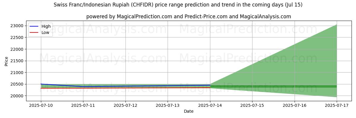 High and low price prediction by AI for Swiss Franc/Indonesian Rupiah (CHFIDR) (12 Jul)