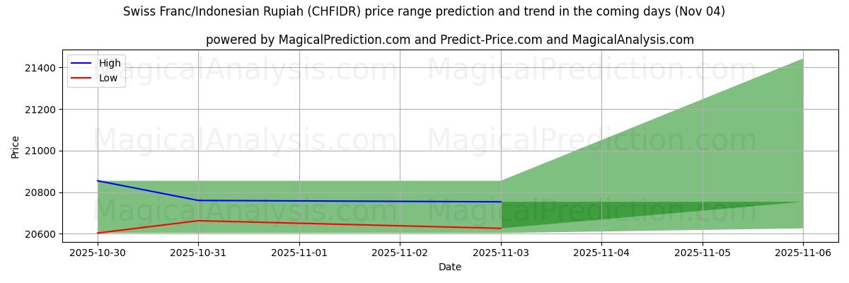 High and low price prediction by AI for 瑞士法郎/印度尼西亚卢比 (CHFIDR) (04 Nov)