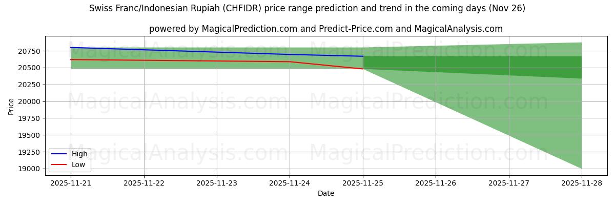 High and low price prediction by AI for Swiss Franc/Indonesian Rupiah (CHFIDR) (26 Nov)