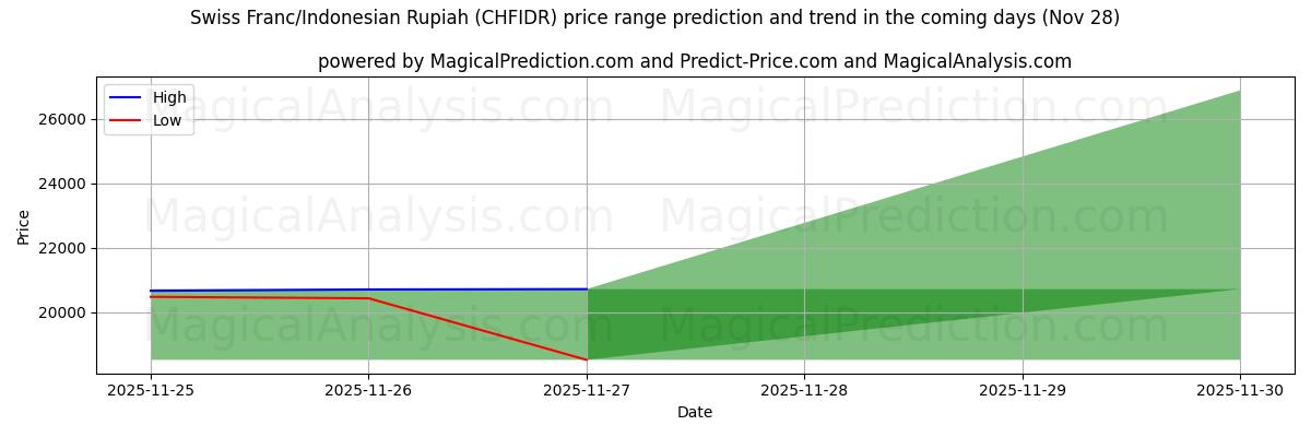 High and low price prediction by AI for Swiss Franc/Indonesian Rupiah (CHFIDR) (28 Nov)
