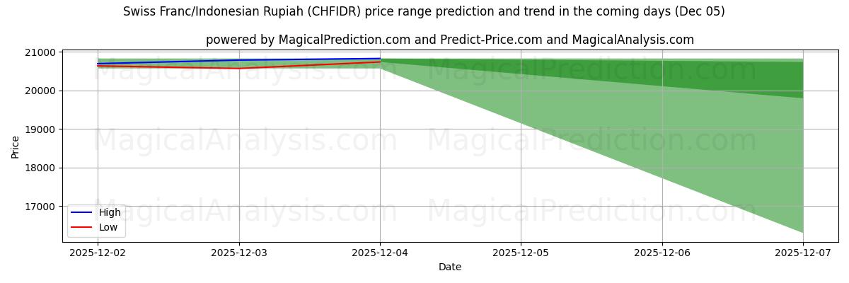 High and low price prediction by AI for Swiss Franc/Indonesian Rupiah (CHFIDR) (05 Dec)