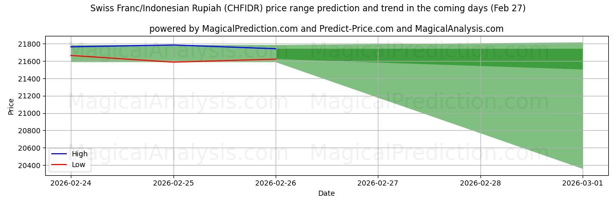 High and low price prediction by AI for فرانک سوئیس/روپیه اندونزی (CHFIDR) (27 Feb)