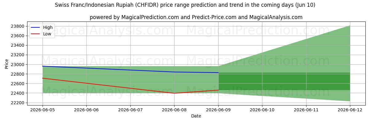 High and low price prediction by AI for Swiss Franc/Indonesian Rupiah (CHFIDR) (10 Jun)