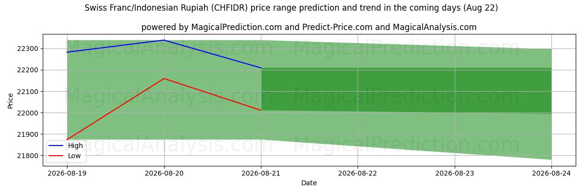 High and low price prediction by AI for الفرنك السويسري/الروبية الاندونيسية (CHFIDR) (22 Aug)