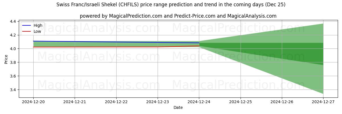 High and low price prediction by AI for Swiss Franc/Israeli Shekel (CHFILS) (25 Dec)