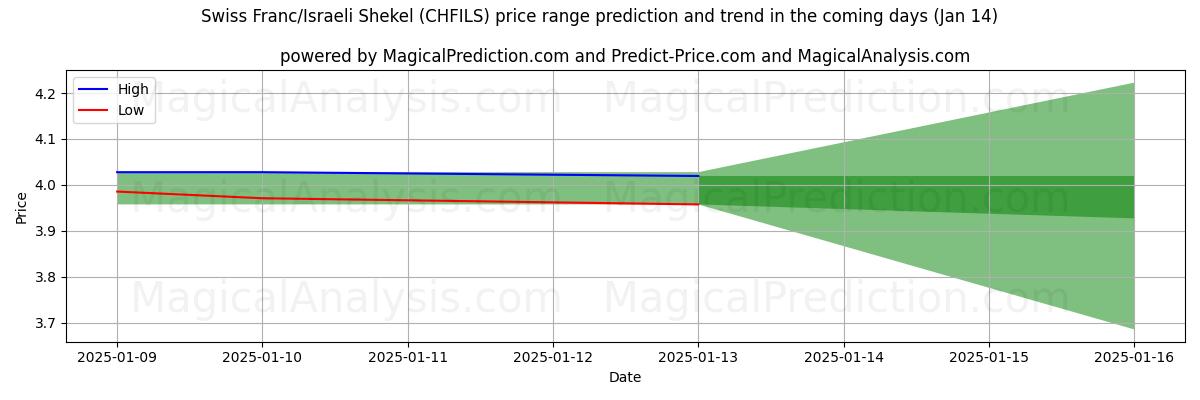 High and low price prediction by AI for schweiziske franc/israelske shekel (CHFILS) (11 Jan)