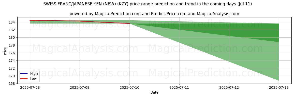 High and low price prediction by AI for SWISS FRANC/JAPANESE YEN (NEW) (KZY) (11 Jul)