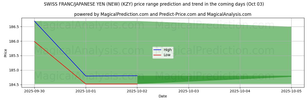 High and low price prediction by AI for 스위스 프랑/일본 엔(신규) (KZY) (03 Oct)