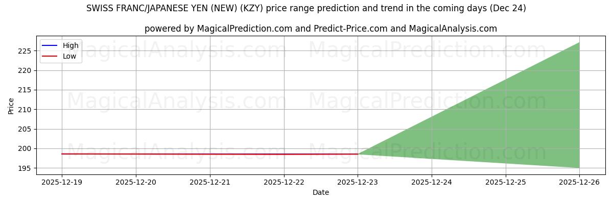 High and low price prediction by AI for SWISS FRANC/JAPANESE YEN (NEW) (KZY) (24 Dec)