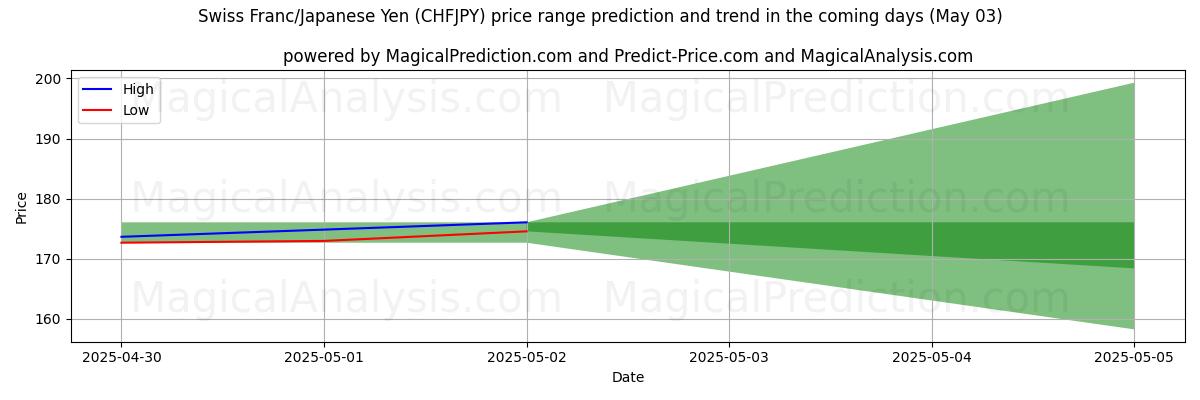 スイスフラン/日本円 (CHFJPY)のAIによる価格の高低予測(03 May) High and low price prediction by AI for スイスフラン/日本円 (CHFJPY) (03 May)