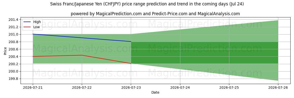 High and low price prediction by AI for Franco svizzero/Yen giapponese (CHFJPY) (24 Jul)