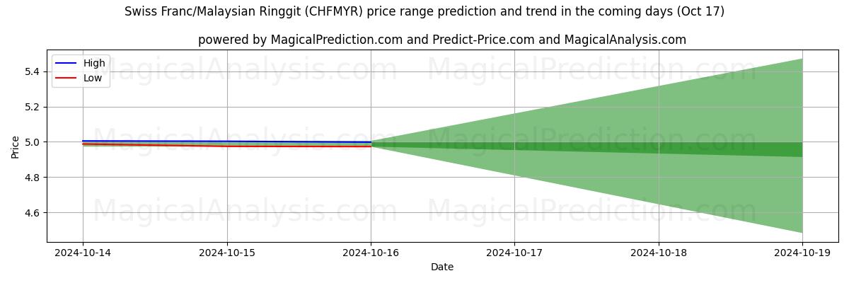 High and low price prediction by AI for İsviçre Frankı/Malezya Ringgiti (CHFMYR) (17 Oct)