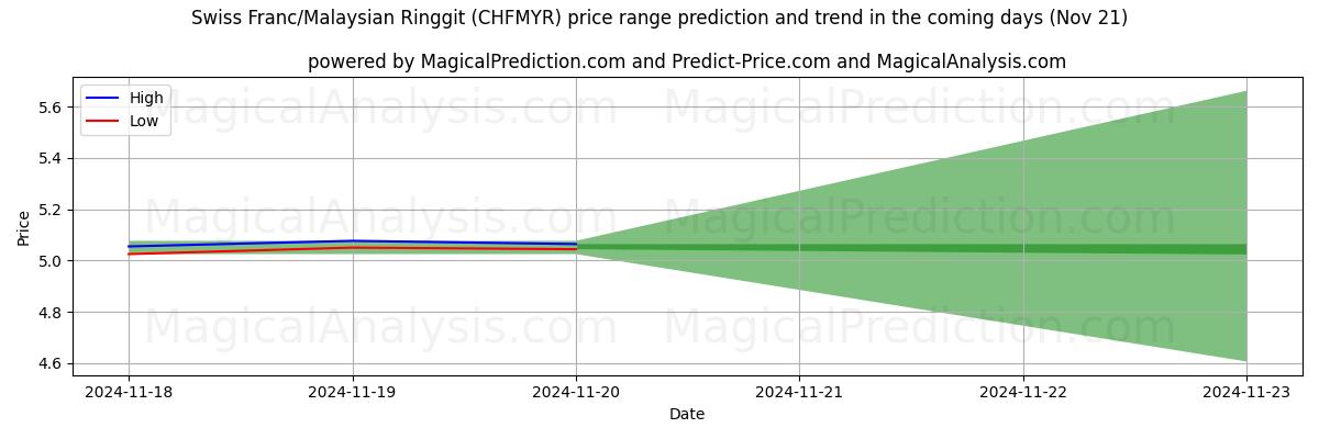 High and low price prediction by AI for Swiss Franc/Malaysian Ringgit (CHFMYR) (21 Nov)