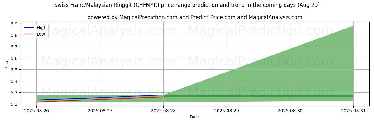 High and low price prediction by AI for Swiss Franc/Malaysian Ringgit (CHFMYR) (29 Aug)