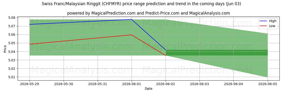 High and low price prediction by AI for Schweiziske franc/malaysiske ringgit (CHFMYR) (03 Jun)