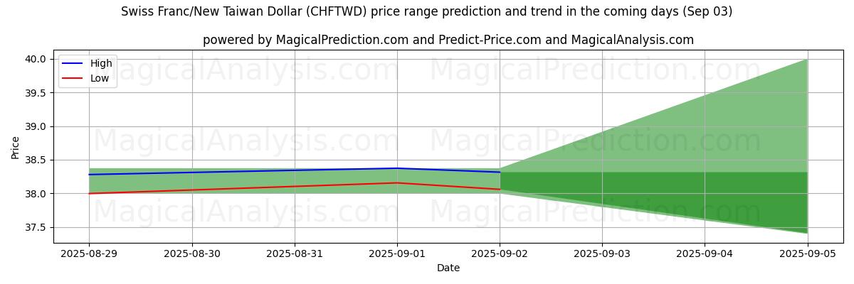 High and low price prediction by AI for Swiss Franc/New Taiwan Dollar (CHFTWD) (03 Sep)