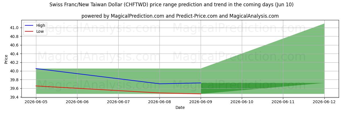 High and low price prediction by AI for स्विस फ़्रैंक/न्यू ताइवान डॉलर (CHFTWD) (10 Jun)