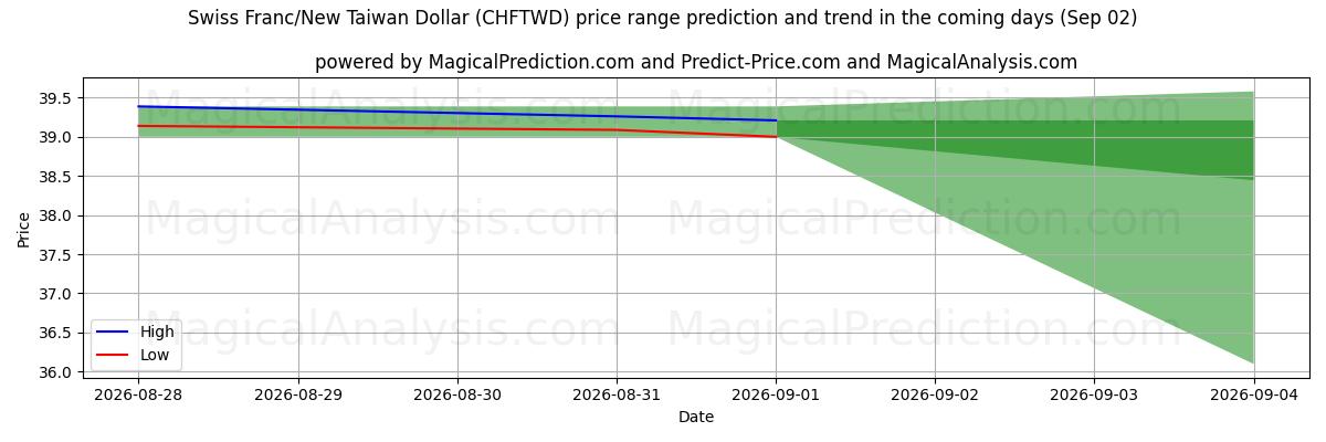High and low price prediction by AI for スイスフラン/新台湾ドル (CHFTWD) (02 Sep)