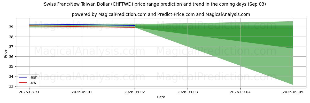 High and low price prediction by AI for Franco svizzero/Nuovo dollaro taiwanese (CHFTWD) (03 Sep)