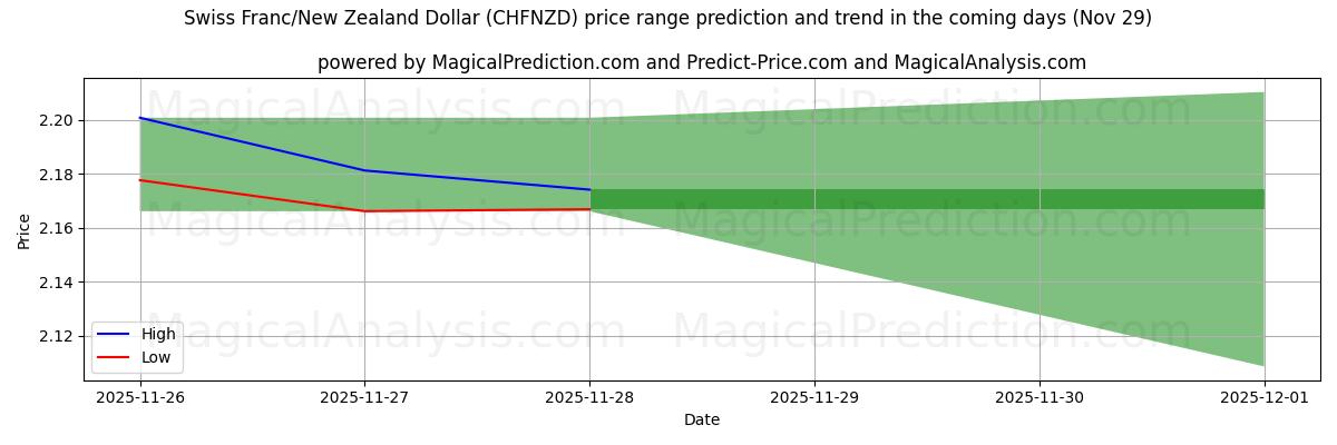High and low price prediction by AI for Swiss Franc/New Zealand Dollar (CHFNZD) (29 Nov)