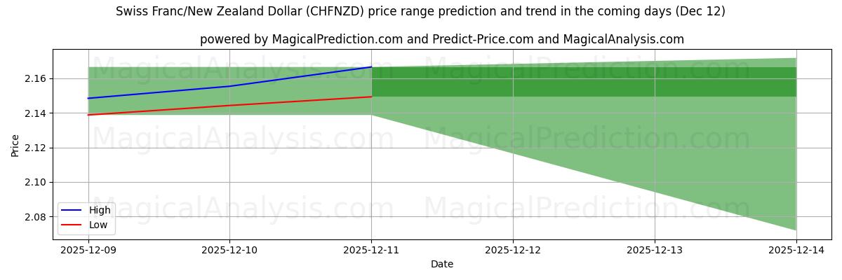 High and low price prediction by AI for Zwitserse frank/Nieuw-Zeelandse dollar (CHFNZD) (12 Dec)