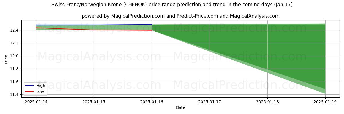 High and low price prediction by AI for İsviçre Frangı/Norveç Kronu (CHFNOK) (17 Jan)