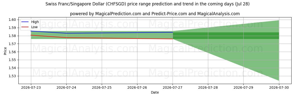 High and low price prediction by AI for 瑞士法郎/新加坡元 (CHFSGD) (28 Jul)