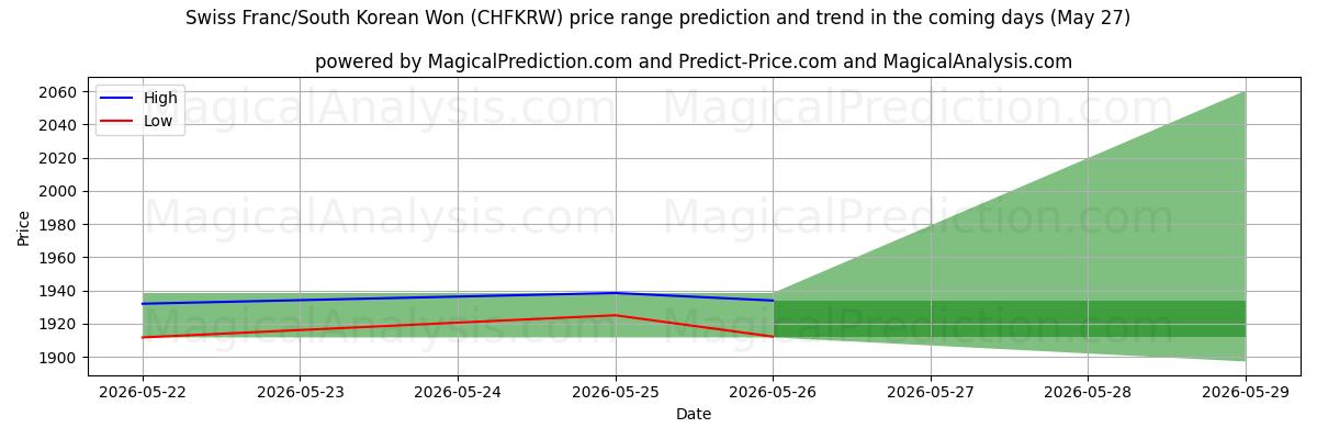 High and low price prediction by AI for Sveitsin frangi / Etelä-Korean won (CHFKRW) (27 May)