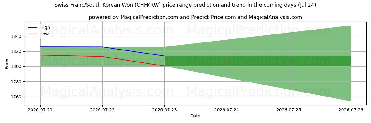 High and low price prediction by AI for Franco svizzero/Won sudcoreano (CHFKRW) (24 Jul)