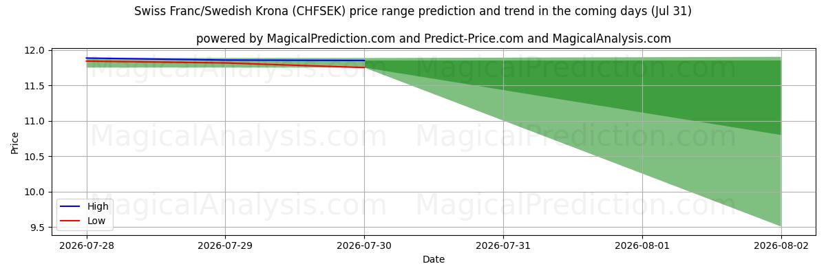 High and low price prediction by AI for スイスフラン/スウェーデンクローナ (CHFSEK) (31 Jul)
