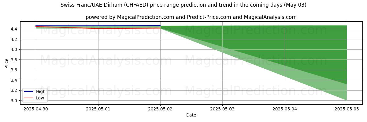 スイスフラン/UAEディルハム (CHFAED)のAIによる価格の高低予測(03 May) High and low price prediction by AI for スイスフラン/UAEディルハム (CHFAED) (03 May)
