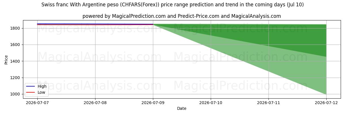 High and low price prediction by AI for 아르헨티나 페소와 스위스 프랑 (CHFARS(Forex)) (10 Jul)