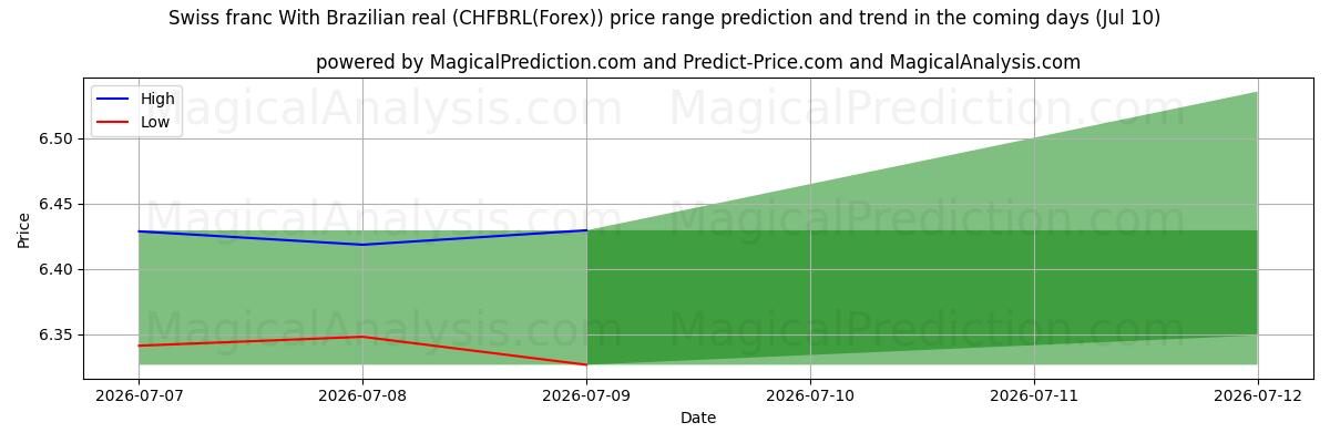 High and low price prediction by AI for Schweizer Franken Mit brasilianischem Real (CHFBRL(Forex)) (10 Jul)