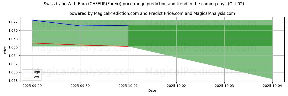 High and low price prediction by AI for فرانک سوئیس با یورو (CHFEUR(Forex)) (02 Oct)