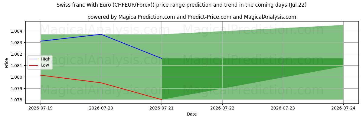 High and low price prediction by AI for فرانک سوئیس با یورو (CHFEUR(Forex)) (22 Jul)
