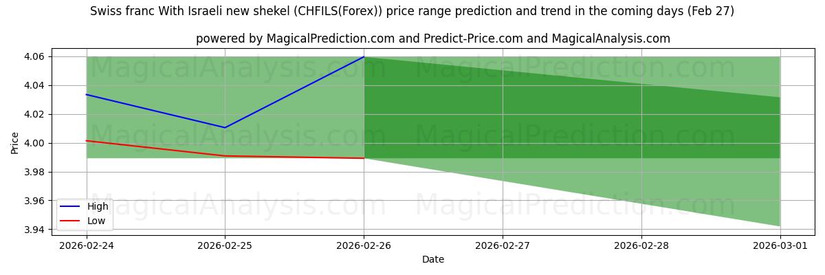 High and low price prediction by AI for 스위스 프랑과 이스라엘의 새 셰켈 (CHFILS(Forex)) (27 Feb)