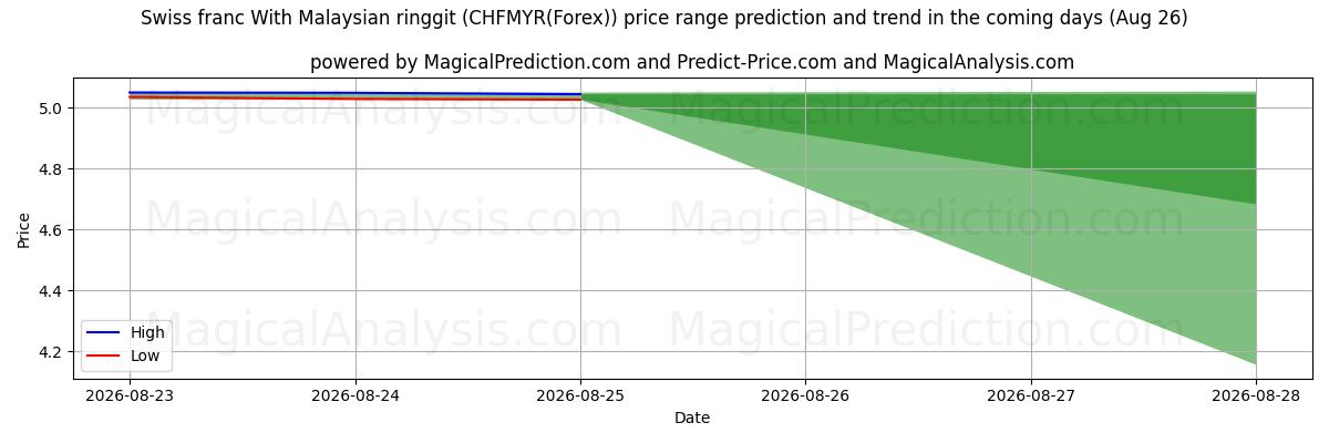 High and low price prediction by AI for فرانک سوئیس با رینگیت مالزی (CHFMYR(Forex)) (26 Aug)