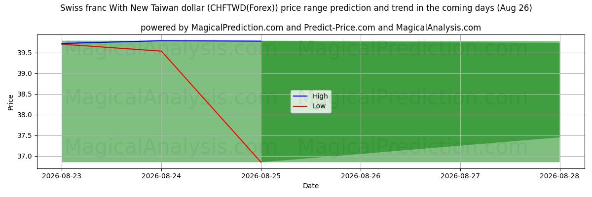 High and low price prediction by AI for Franc suisse avec le nouveau dollar de Taiwan (CHFTWD(Forex)) (26 Aug)