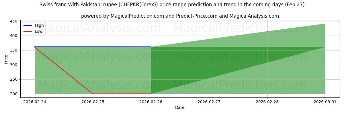 High and low price prediction by AI for पाकिस्तानी रुपए के साथ स्विस फ़्रैंक (CHFPKR(Forex)) (27 Feb)