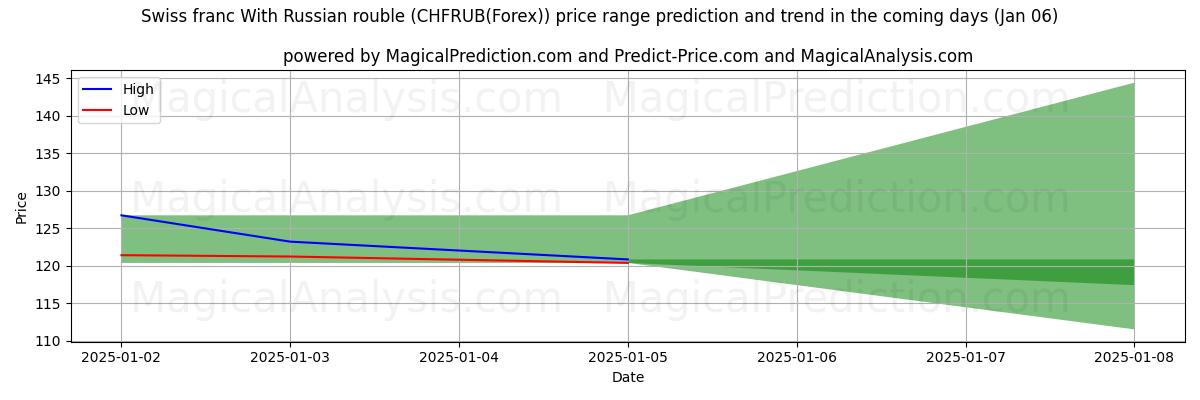 High and low price prediction by AI for Schweizerfranc med russisk rubel (CHFRUB(Forex)) (06 Jan)