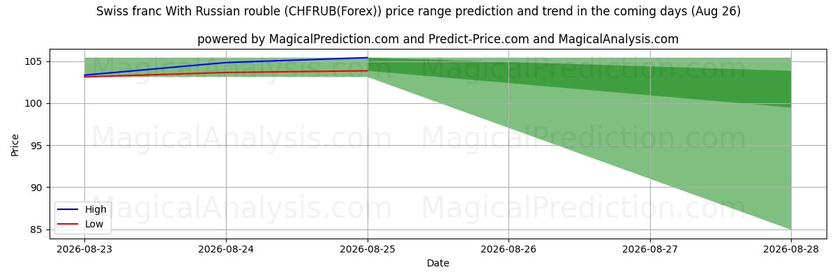 High and low price prediction by AI for Sveitsiske franc med russisk rubel (CHFRUB(Forex)) (26 Aug)