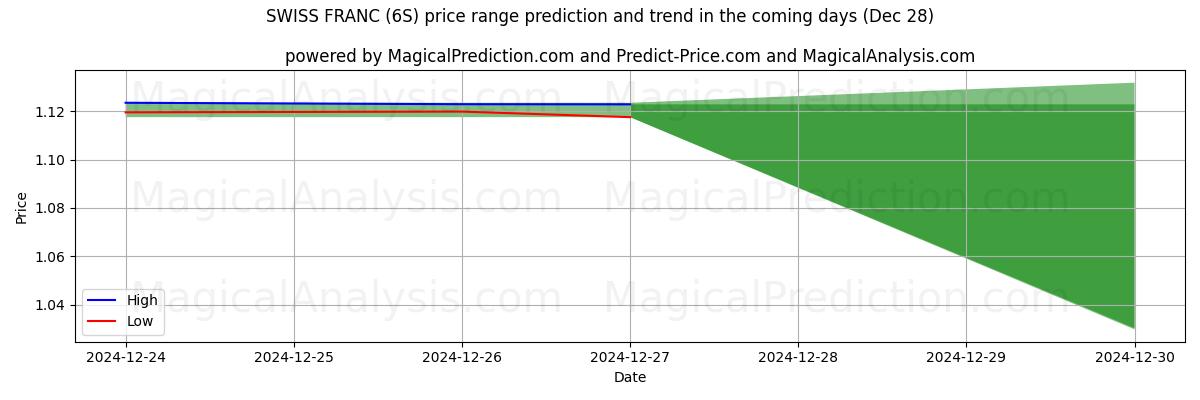 High and low price prediction by AI for स्विस फ़्रैंक (6S) (28 Dec)