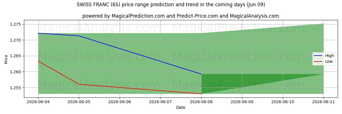High and low price prediction by AI for SCHWEIZER FRANKEN (6S) (09 Jun)