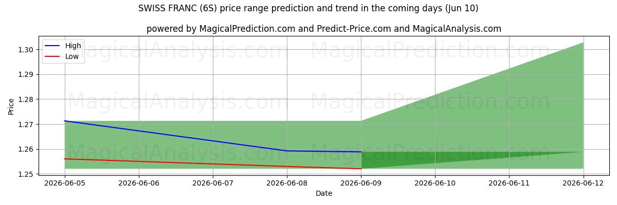 High and low price prediction by AI for 瑞士法郎 (6S) (10 Jun)