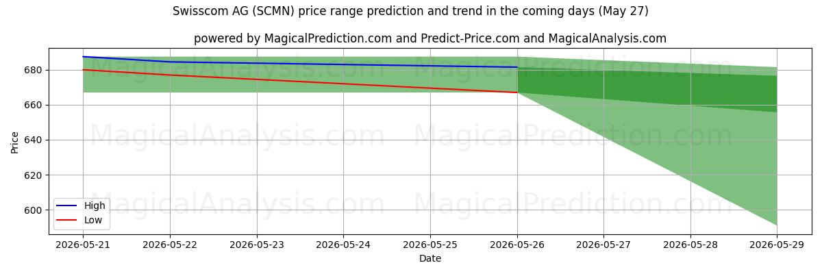High and low price prediction by AI for Swisscom AG (SCMN) (27 May)